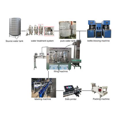 Linea di produzione di plastica dell'acqua minerale della bottiglia 4000BPH Monoblock 2L che risciacqua coperchiamento di riempimento